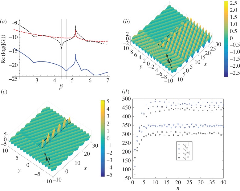 Figure 10.