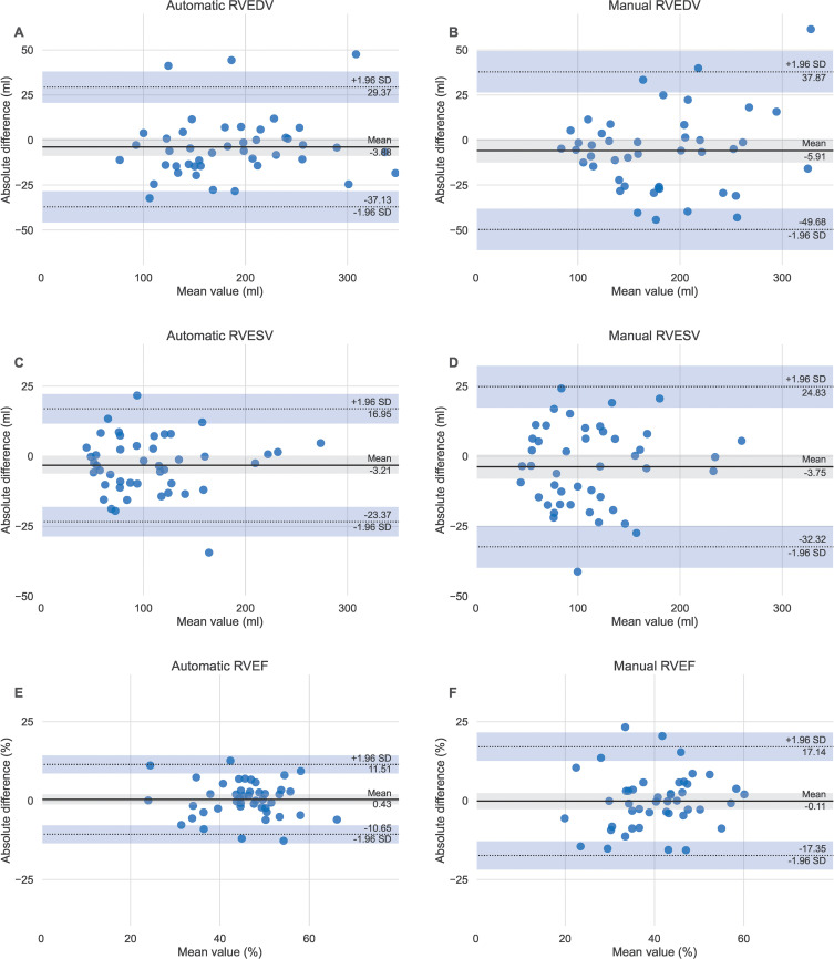 Bland-Altman plots of scan-rescan repeatability for the automatic compared to the manual right ventricular parameters. Same day scan-rescan cardiac MRIs were performed in 46 participants to compare the repeatability of the (A, C, D) automatic and (B, D, F) manual measurements. RVEDV = right ventricular end-diastolic volume, RVEF = right ventricular ejection fraction, RVESV = right ventricular end-systolic volume.