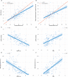 Graphs show the relationship between automatic cardiac MRI
measurements, right heart catheterization (RHC) and phase-contrast aortic
flow. Automatic cardiac MRI measurements were compared to (A) RHC stroke
volume (SV) and (B) phase-contrast aortic flow in 178 patients of the
same-day RHC cohort. (C) Mean pulmonary artery pressure (mPAP) was compared
with right ventricle ejection fraction (RVEF) and (D) ventricular mass index
(VMI; RV mass–to–LV mass). (E) Pulmonary vascular resistance
(PVR) was compared to RVEF and (F) VMI.