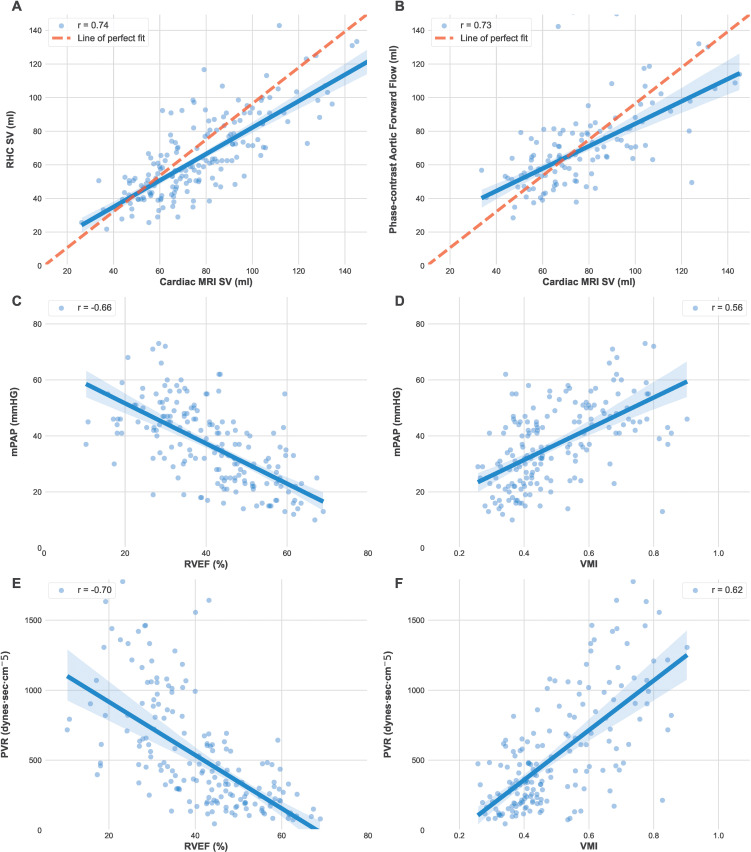 Graphs show the relationship between automatic cardiac MRI measurements, right heart catheterization (RHC) and phase-contrast aortic flow. Automatic cardiac MRI measurements were compared to (A) RHC stroke volume (SV) and (B) phase-contrast aortic flow in 178 patients of the same-day RHC cohort. (C) Mean pulmonary artery pressure (mPAP) was compared with right ventricle ejection fraction (RVEF) and (D) ventricular mass index (VMI; RV mass–to–LV mass). (E) Pulmonary vascular resistance (PVR) was compared to RVEF and (F) VMI.