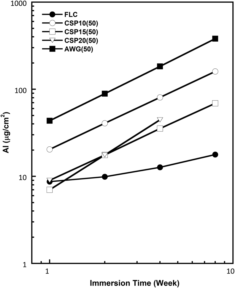 Figure 10