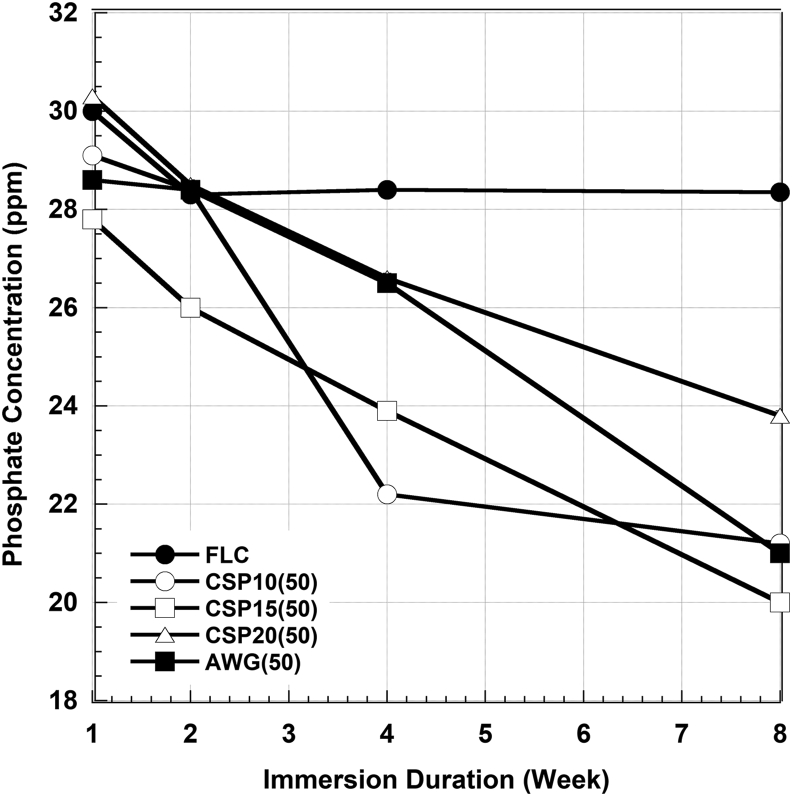 Figure 7