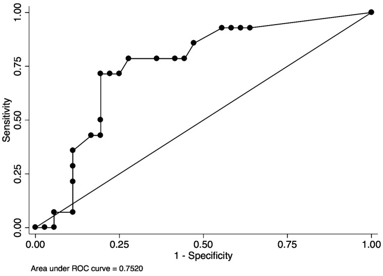 FIGURE 3