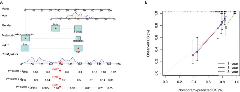 Figure 6