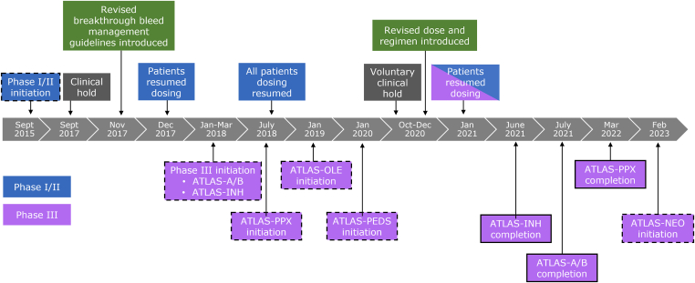 Figure 3