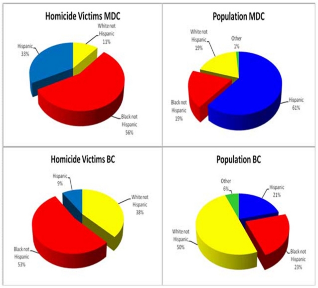 Figure2: Homicide Victims and Population Distribution by Race/ Ethnicity. Miami-Dade County and Broward County, Four-Year Period 2004-2007.