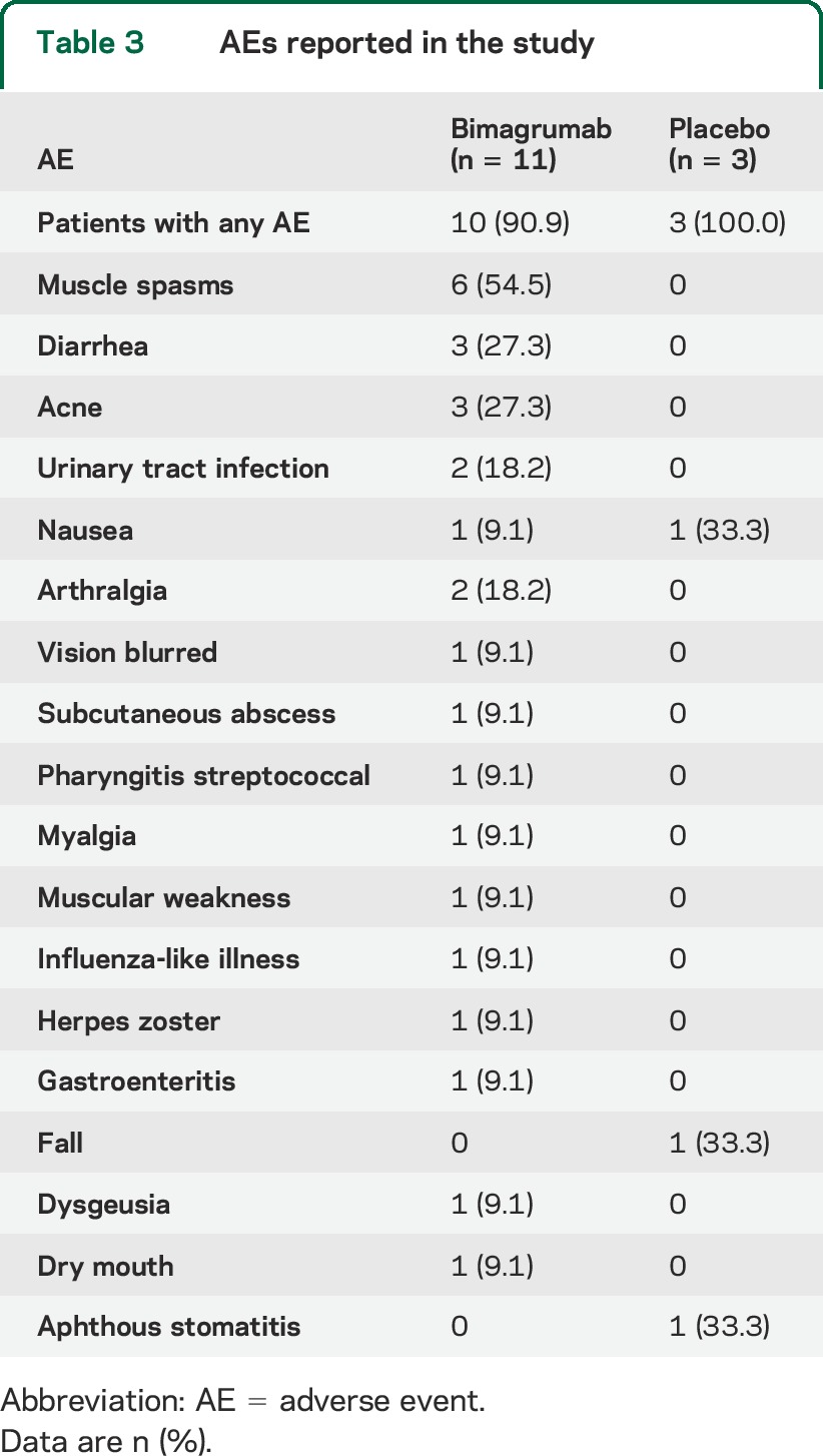 graphic file with name NEUROLOGY2014586636TT3.jpg