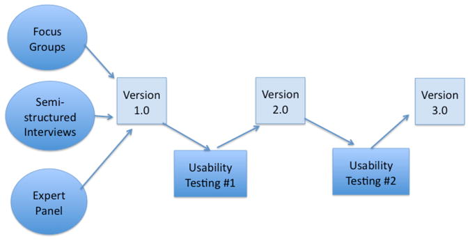 FIGURE 2