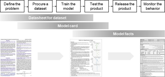 Datasheets for datasets, model cards, and model facts are assembled through the machine learning (ML) lifecycle stages. As we move from the earlier stages of the ML lifecycle to the later stages, each checklist is augmented with new information and used to build the next checklist. Building them as an ensemble makes them even more useful.