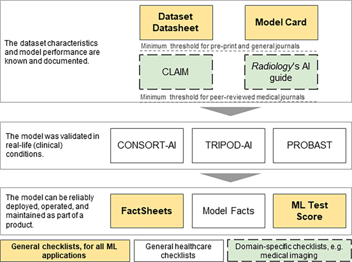 An example of a pipeline of checklists focusing on medical imaging. Some of the checklists (yellow background) are generic and useful for all machine learning (ML) applications. Other checklists (white background) are used for all types of health care applications. As we move into a specific domain (eg, medical imaging), specific checklists are used (green background and dashed outline). AI = artificial intelligence, CLAIM = Checklist for AI in Medical Imaging, CONSORT-AI = Consolidated Standards of Reporting Trials–AI, PROBAST = prediction model risk of bias assessment tool, TRIPOD-AI = Transparent Reporting of a multivariable prediction model for Individual Prognosis or Diagnosis–AI.