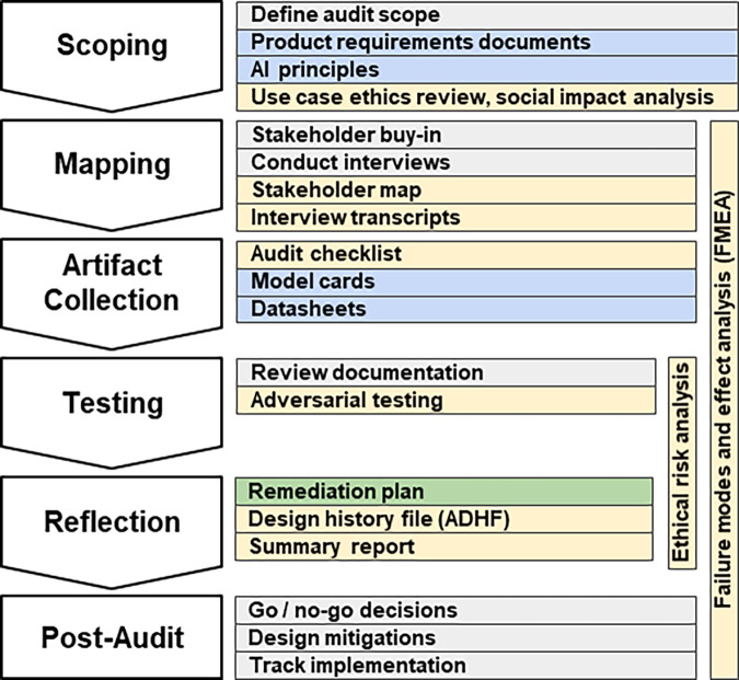 Overview of the internal audit framework SMACTR. Gray indicates a process, and the colored sections represent documents. Documents in yellow are produced by the auditors, blue documents are produced by the engineering and product teams, and green documents are jointly developed. ADHF = algorithmic design history file, FMEA = failure models and effect analysis, SMACTR = scoping, mapping, artifact collection, testing, and reflection. (Adapted, under an open access license, from reference 13.)