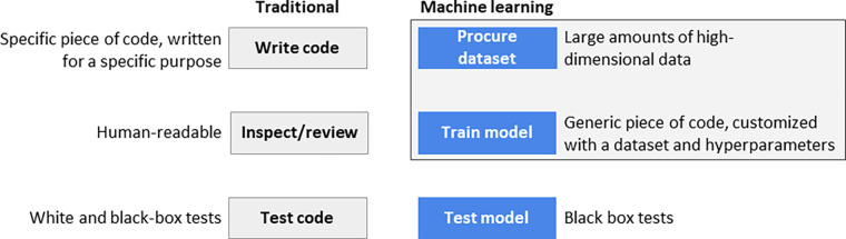 Traditional versus machine learning (ML) software products. Two stages in ML software products are fundamentally different: procure a dataset and train the model.