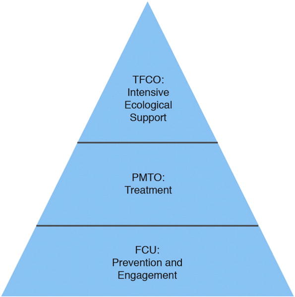 FIGURE 3