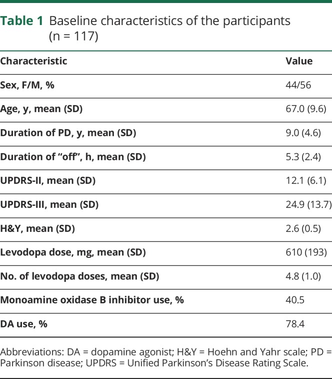 graphic file with name NEUROLOGY2018888552TT1.jpg