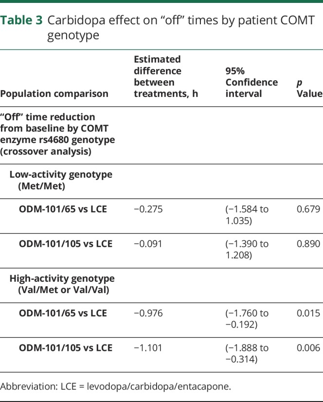 graphic file with name NEUROLOGY2018888552TT3.jpg