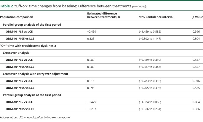 graphic file with name NEUROLOGY2018888552TT2A.jpg