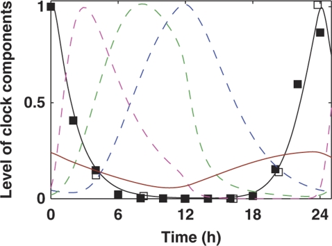 Figure 6