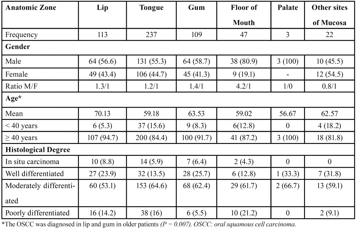 graphic file with name medoral-18-e306-t002.jpg