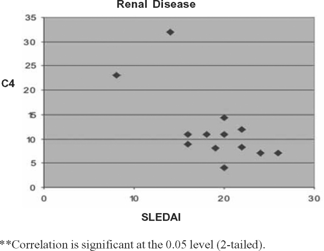 Correlation between Systemic Lupus Erythematosus Disease Activity Index ...