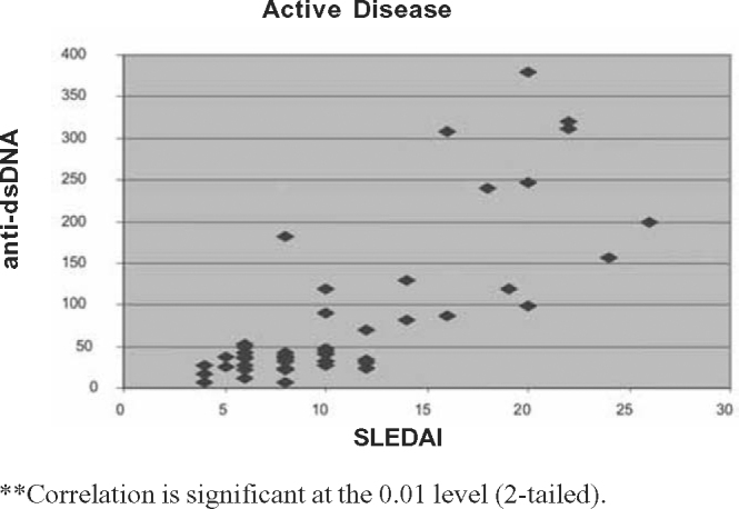 Correlation between Systemic Lupus Erythematosus Disease Activity Index ...