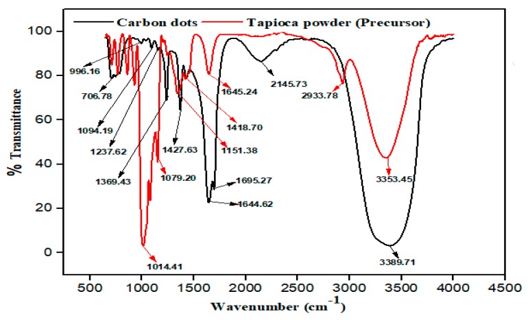 Figure 5