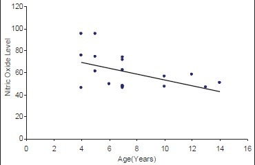 Graph 2