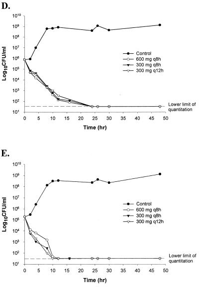 Evaluation Of Low-dose, Extended-interval Clindamycin Regimens Against 