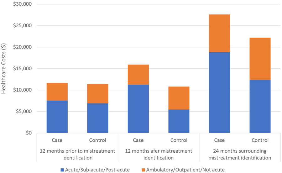 Figure 2: