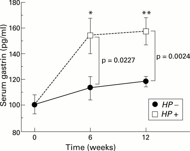 Figure 7  