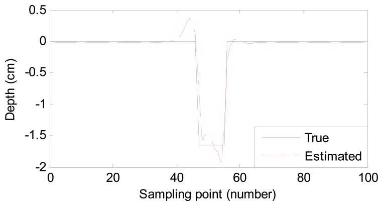 Figure 6.