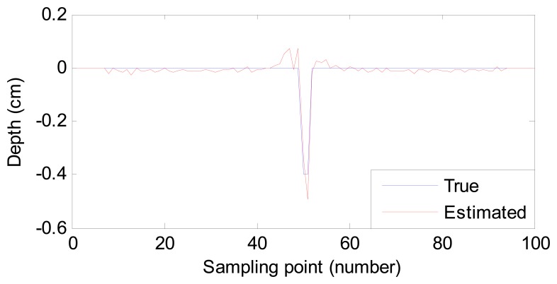 Figure 10.