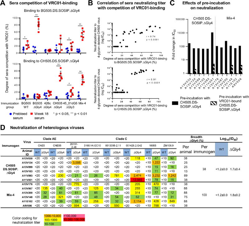 Quantification of the impact of the HIV-1-glycan shield on antibody ...