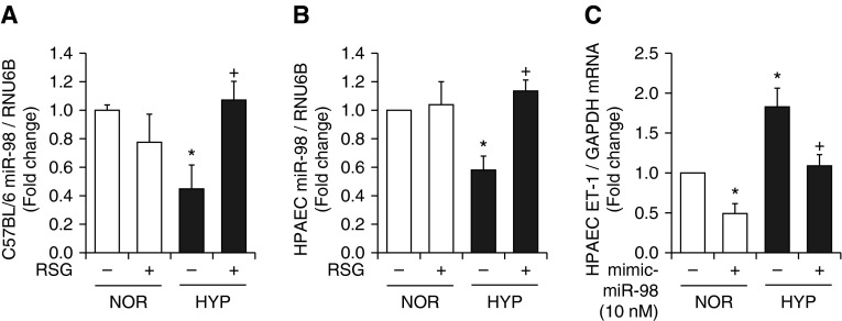 Figure 7.