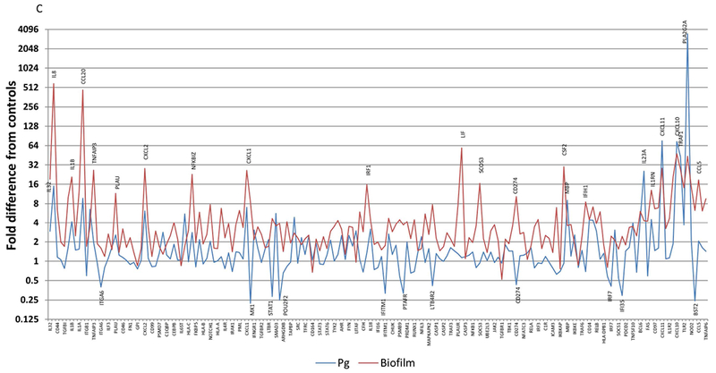 Figure 3A-C: