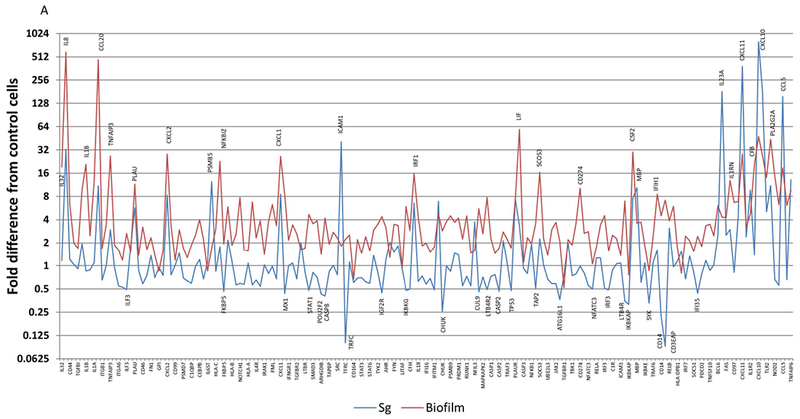 Figure 3A-C: