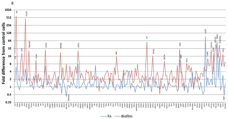 Figure 3A-C: