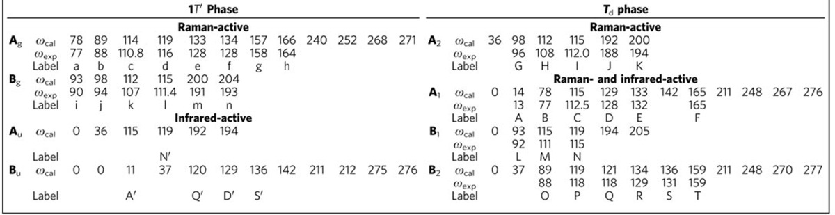 graphic file with name ncomms13552-t1.jpg