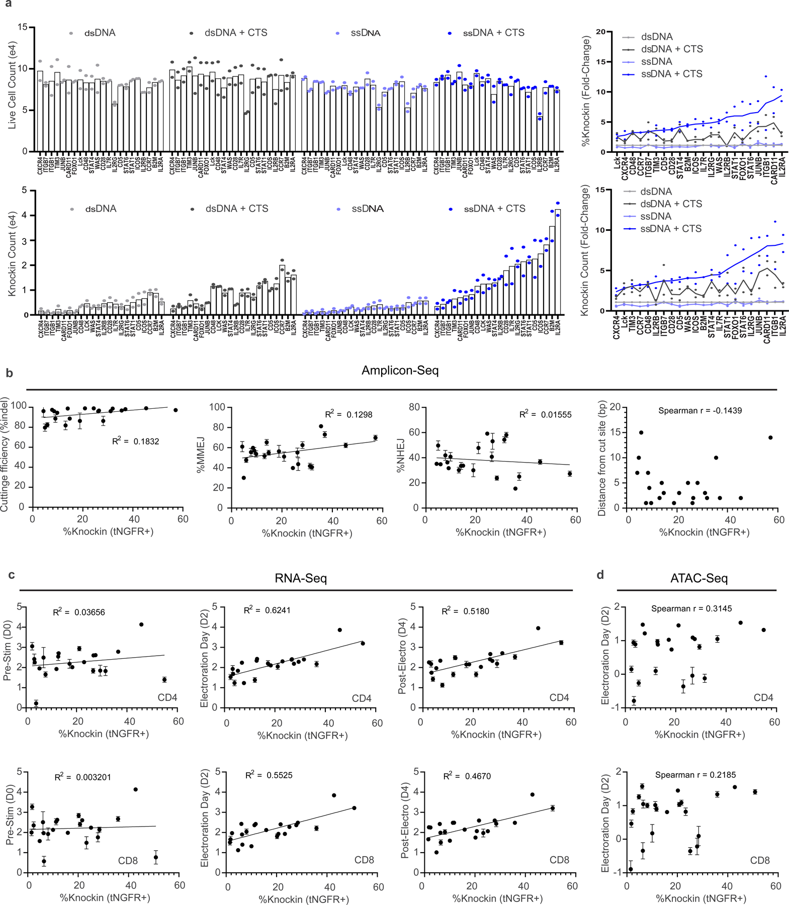 Extended Data Fig. 5 |