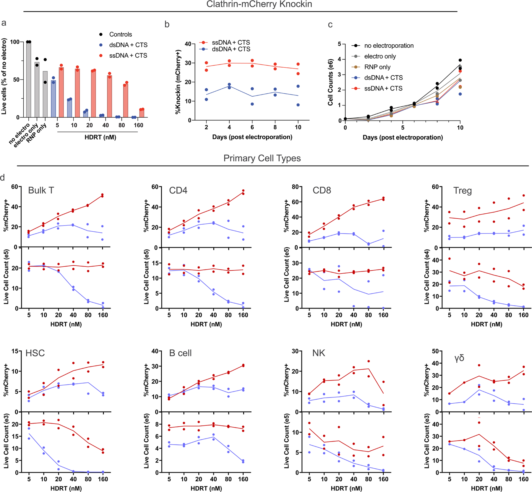 Extended Data Fig. 6 |