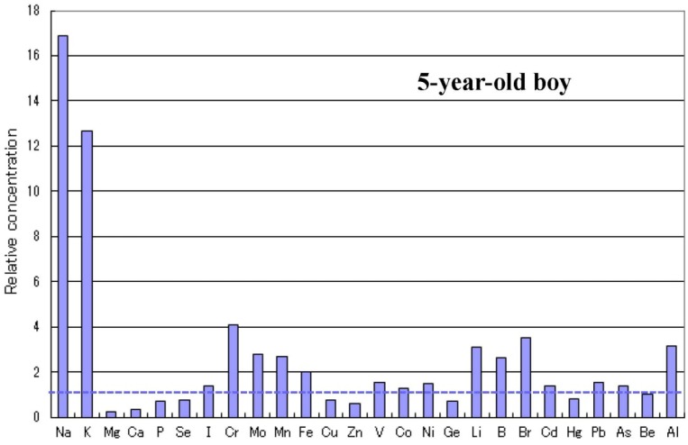 Figure 7