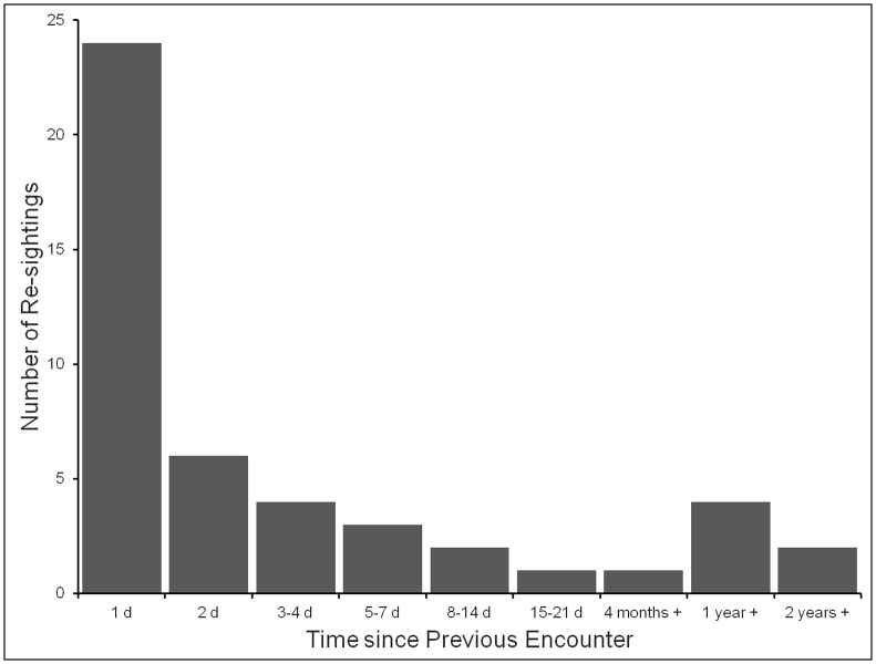 Fig 4