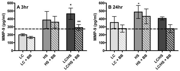 Figure 3A and 3B