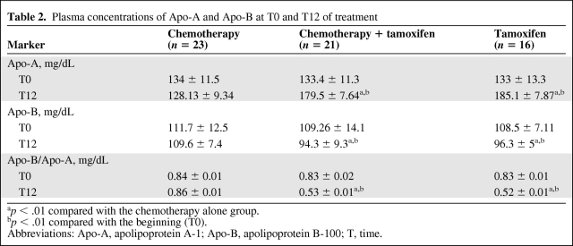 graphic file with name onc00412-1028-t02.jpg