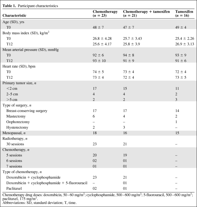 graphic file with name onc00412-1028-t01.jpg