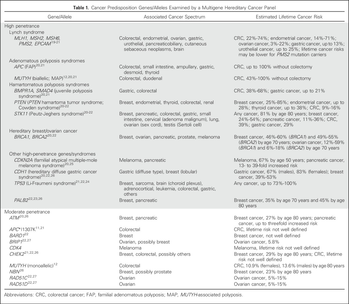 graphic file with name JCO.2016.71.0012t1.jpg