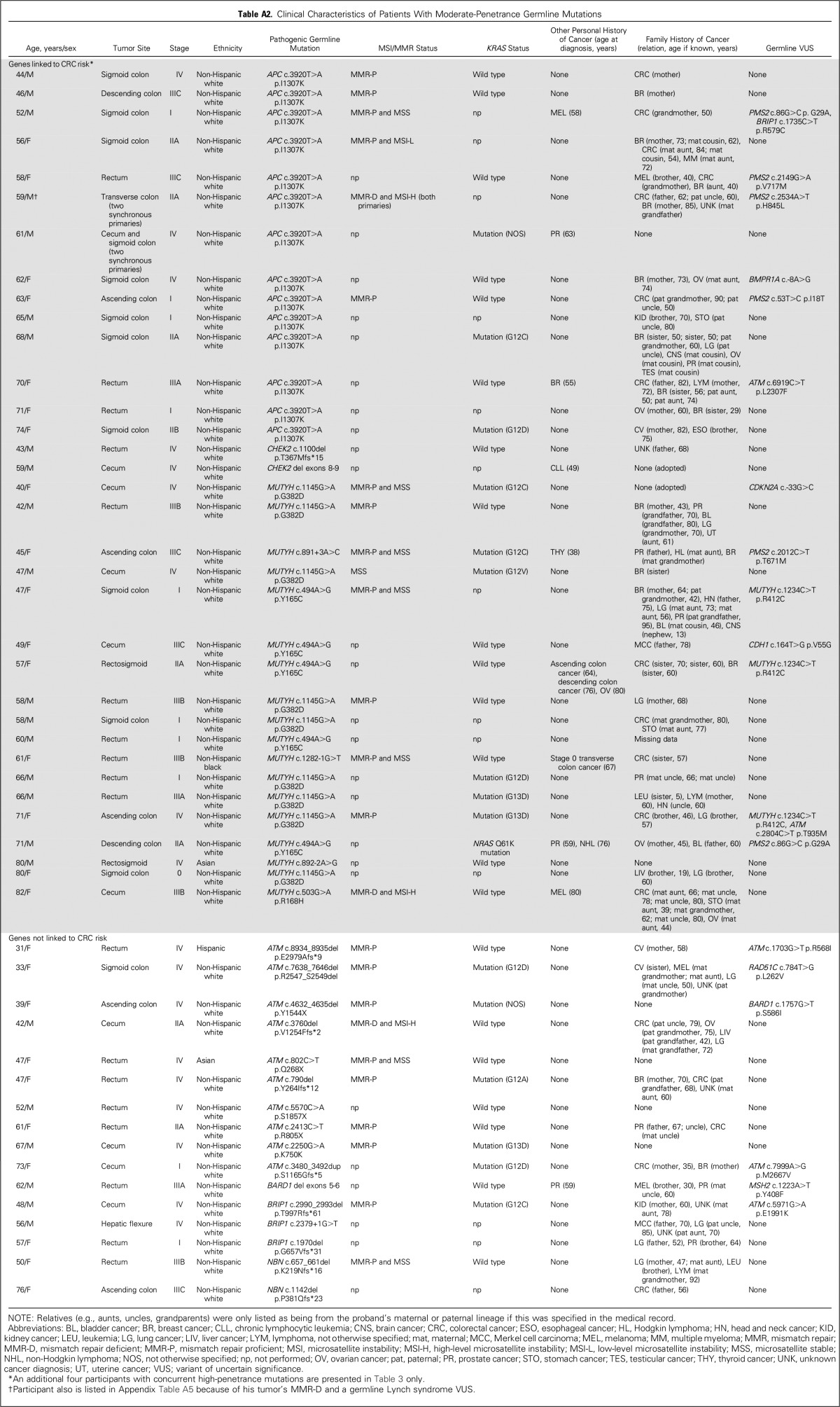 graphic file with name JCO.2016.71.0012ta2.jpg