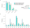 Extended Data Fig. 6 |