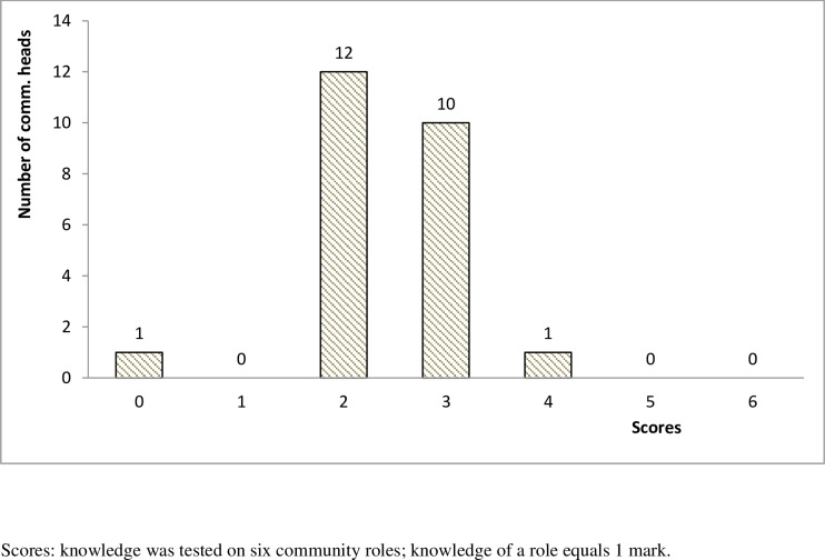 Fig 4