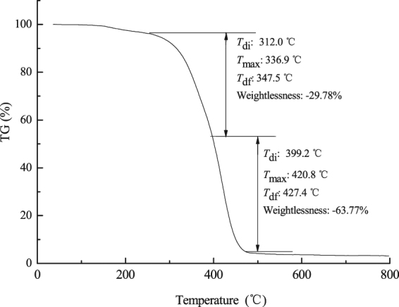 Figure 8