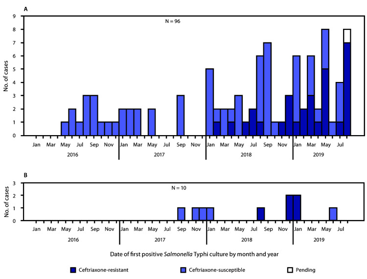 The figure is a histogram, an epidemiologic curve showing the number of cases of culture-confirmed typhoid fever linked to travel to or from Pakistan or Iraq, by ceftriaxone susceptibility status and culture date in the United States during January 1, 2016–August 31, 2019.